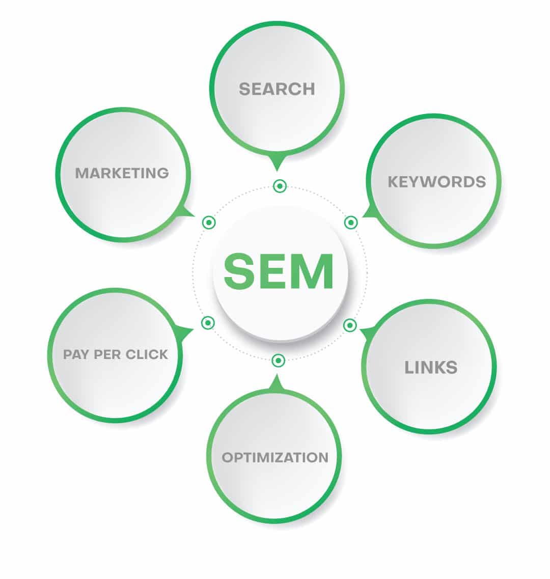 Illustration of end to end process involved in Search Engine Marketing